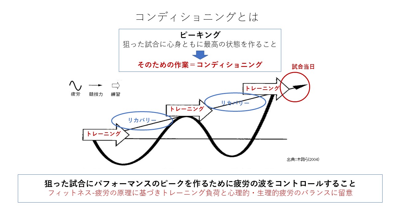 テーパリング&ピーキング ピーキングのためのテーパリング